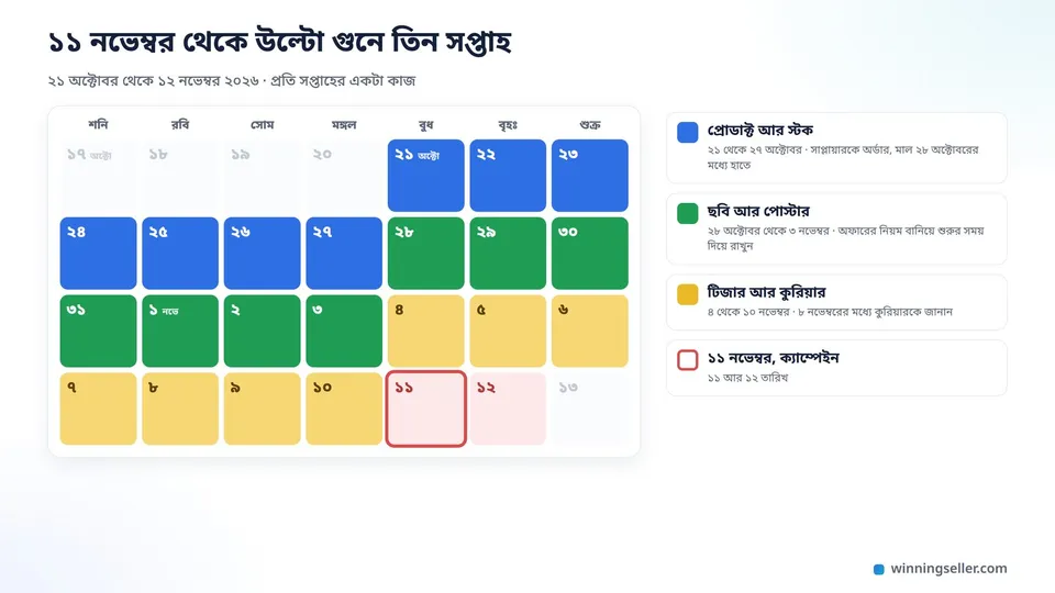 একটা দেয়াল ক্যালেন্ডারের নকশা, ২১ অক্টোবর থেকে ১২ নভেম্বর পর্যন্ত, প্রথম সপ্তাহের ঘরগুলো নীল রঙে প্রোডাক্ট আর স্টক লেখা, দ্বিতীয় সপ্তাহ সবুজে ছবি আর পোস্টার, তৃতীয় সপ্তাহ হলুদে টিজার আর কুরিয়ার, ১১ নভেম্বরের ঘর লাল বৃত্তে ঘেরা