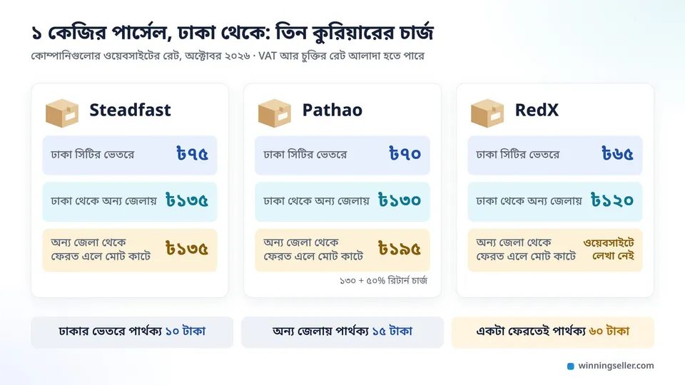 তিনটা কুরিয়ারের পার্সেল পাশাপাশি রাখা, প্রতিটার পাশে ঢাকার ভেতরে আর ঢাকার বাইরের চার্জের আলাদা ঘর