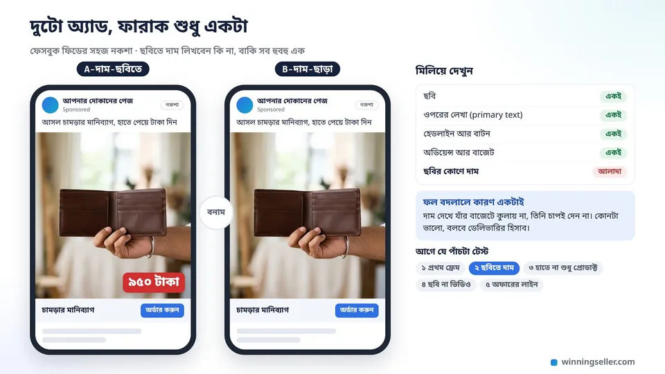 দুটো ফোনের স্ক্রিন পাশাপাশি আঁকা একটা নকশা, দুটোতেই একই চামড়ার মানিব্যাগের অ্যাড, বাঁ দিকেরটায় ছবির কোণে দাম লেখা আর ডান দিকেরটায় দাম নেই, বাকি সব হুবহু এক