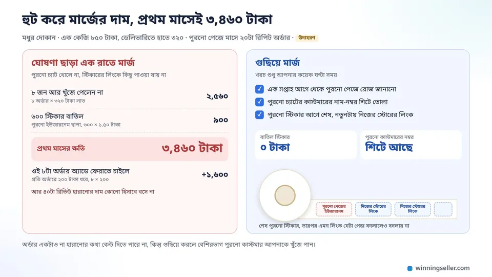 দুই ভাগের একটা হিসাব, বাঁয়ে ঘোষণা ছাড়া মার্জে ৮টা অর্ডার আর ৬০০ স্টিকার মিলে ৩,৪৬০ টাকার ক্ষতি, ডানে গুছিয়ে মার্জের তিনটা কাজ আর পুরনো পেজের লিংকের পরে নিজের স্টোরের লিংক ছাপা স্টিকারের রোল