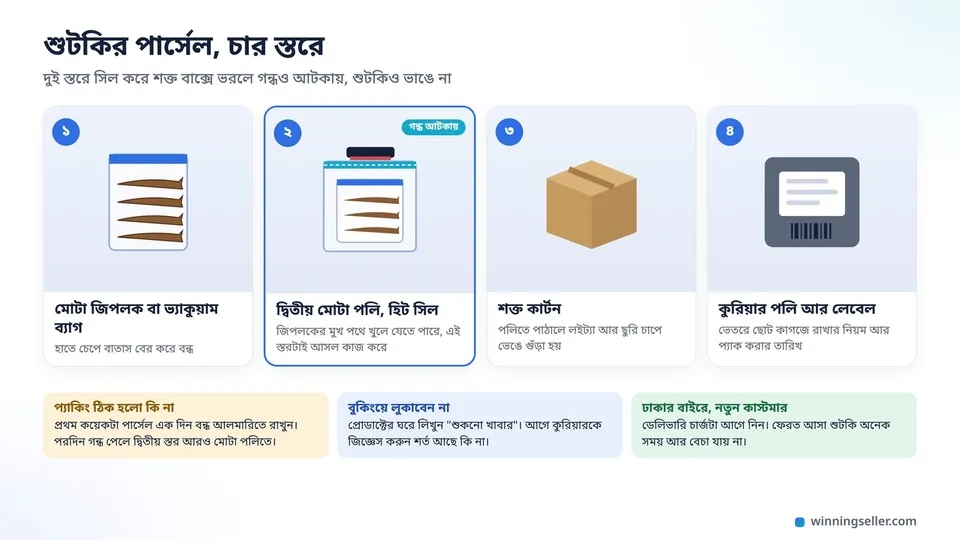 বাঁ থেকে ডানে শুটকি প্যাকিংয়ের চারটা ধাপ, শুটকি ভরা জিপলক ব্যাগ, হিট সিল করা দ্বিতীয় পলি, শক্ত কার্টন আর লেবেল লাগানো কুরিয়ার পলি, নিচে গন্ধ পরীক্ষা আর বুকিংয়ের নিয়ম
