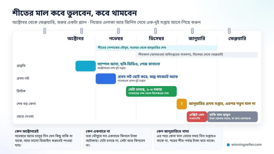 অক্টোবর থেকে ফেব্রুয়ারির একটা দেয়াল ক্যালেন্ডারের নকশা, অক্টোবরের শেষে স্যাম্পল আর ছবি, নভেম্বরের শুরুতে প্রথম ছোট লট, ডিসেম্বর পর্যন্ত দফায় দফায় রিস্টক, জানুয়ারির প্রথম সপ্তাহে শেষ বড় কেনা আর তারপর এক্সিট সেল, আলাদা রঙের দাগে