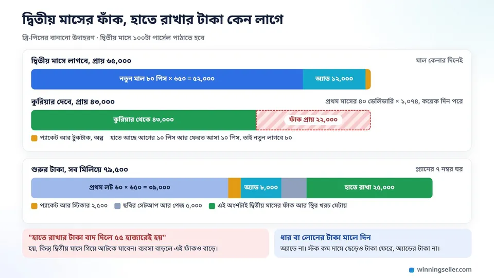 দুটো লম্বা বারে দ্বিতীয় মাসের হিসাব, ওপরে লাগবে প্রায় ৬৫,০০০ টাকা, নিচে কুরিয়ার দেবে প্রায় ৪৩,০০০ টাকা, মাঝের ২২,০০০ টাকার ফাঁক লাল দাগে ঘেরা, তার নিচে শুরুর ৭৯,৫০০ টাকার ভাগ যেখানে হাতে রাখা ২৫,০০০ সবুজ রঙে