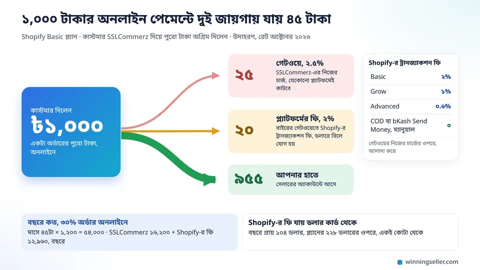 একটা সহজ ভাগের নকশা, বাঁ দিকে ১,০০০ টাকার একটা অনলাইন পেমেন্ট, তা থেকে তীর দিয়ে ২৫ টাকা গেটওয়ের দিকে, ২০ টাকা প্ল্যাটফর্মের ফির দিকে, আর ৯৫৫ টাকা সেলারের হাতে, পাশে প্ল্যানভেদে ফির ছোট টেবিল