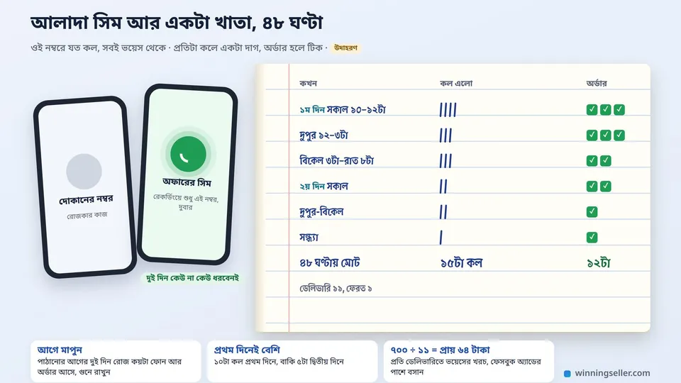 দুটো মোবাইলের ছবি, একটা দোকানের নম্বর আর একটা অফারের আলাদা সিম, পাশে খোলা খাতায় ৪৮ ঘণ্টা ধরে আসা কলের দাগ আর অর্ডারের পাশে টিক চিহ্ন