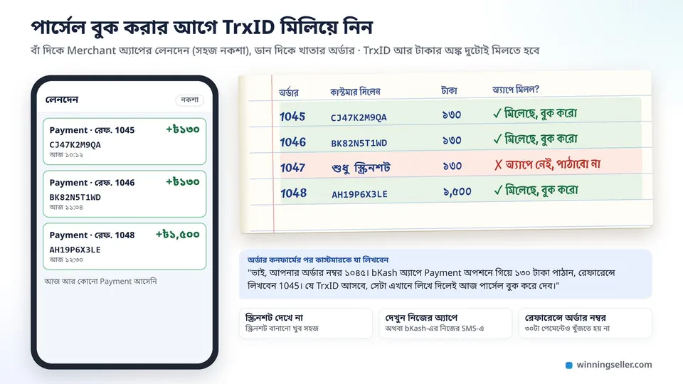 বাঁ দিকে Merchant অ্যাপের লেনদেনের নকশা, ডানে খাতায় অর্ডার নম্বরের পাশে কাস্টমারের দেওয়া TrxID, যেগুলো মিলেছে সবুজ টিক আর শুধু স্ক্রিনশটের অর্ডারে লাল ক্রস
