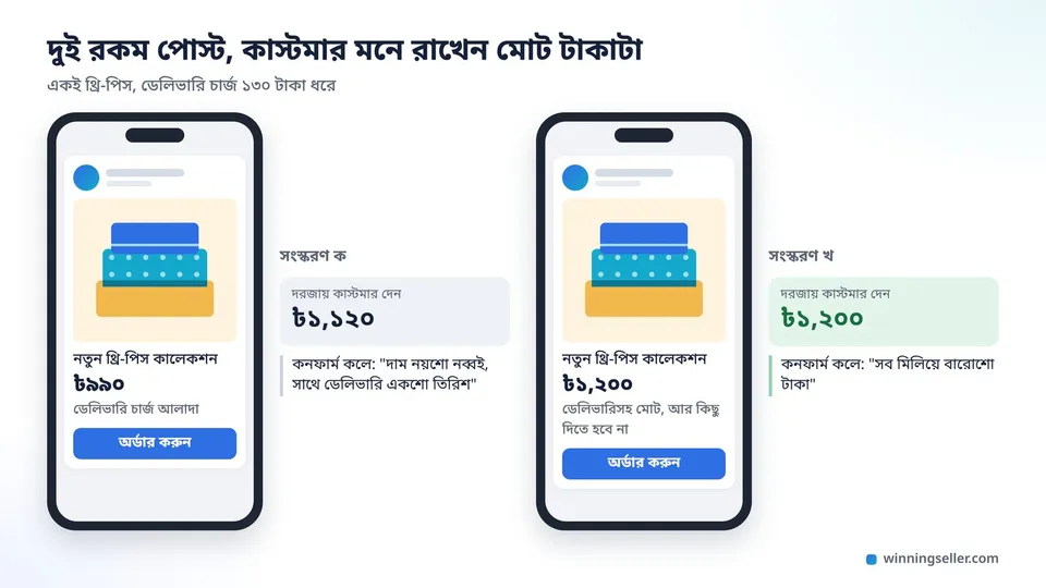 দুটো ফোনে একই থ্রি-পিসের পোস্টের দুই সংস্করণ, একটায় দাম ৯৯০ টাকা আর ডেলিভারি আলাদা, আরেকটায় ডেলিভারিসহ মোট ১,২০০ টাকা, পাশে দরজায় কাস্টমার মোট কত দেন