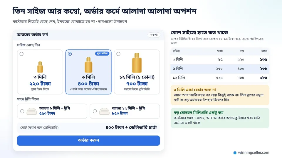 আতরের অর্ডার ফর্মের নকশা, ৩, ৬ আর ১২ মিলি বোতলের তিনটা অপশন ২২০, ৪০০ আর ৭০০ টাকা, সাথে আতর আর টুপির দুটো কম্বো