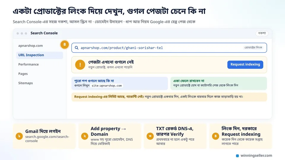 Search Console-এর নকশা, URL Inspection-এ একটা প্রোডাক্টের লিংক দিয়ে দেখা পেজটা গুগলে আছে কি না, নিচে খোলার চারটা ধাপ