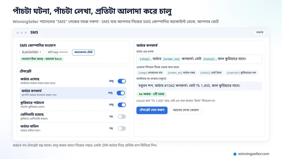 WinningSeller-এর SMS পেজের নকশা, বাঁয়ে SMS কোম্পানির সংযোগ আর পাঁচটা টেমপ্লেটের লিস্ট, প্রতিটার পাশে চালু বা বন্ধের সুইচ, ডানে অর্ডার কনফার্মের লেখা আর তার নিচে অক্ষর আর SMS গোনার ঘর