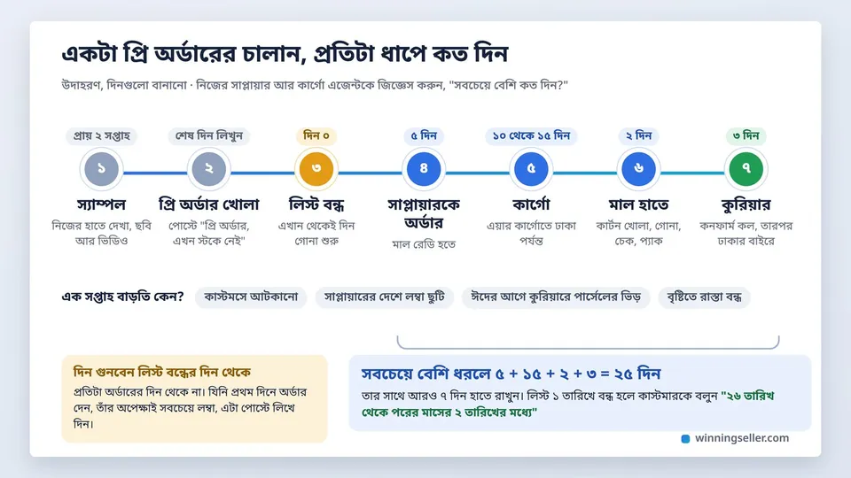 একটা সাদা কাগজে আঁকা প্রি অর্ডারের সময়রেখা, বাঁ থেকে ডানে স্যাম্পল, প্রি অর্ডার খোলা, লিস্ট বন্ধ, সাপ্লায়ারকে অর্ডার, কার্গো, মাল হাতে আর কুরিয়ার, প্রতিটা ধাপের নিচে দিনের হিসাব লেখা