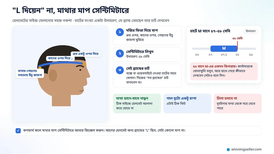 একজন পুরুষের মাথার পাশ থেকে আঁকা নকশা, ভ্রুর একটু ওপর, কানের ওপর আর মাথার পেছন দিয়ে ঘোরানো মাপের ফিতা, পাশে সাইজ চার্টে M মানে ৫৭ থেকে ৫৮ সেমি আর ৫৮ সেমি কিনারায় দাগানো