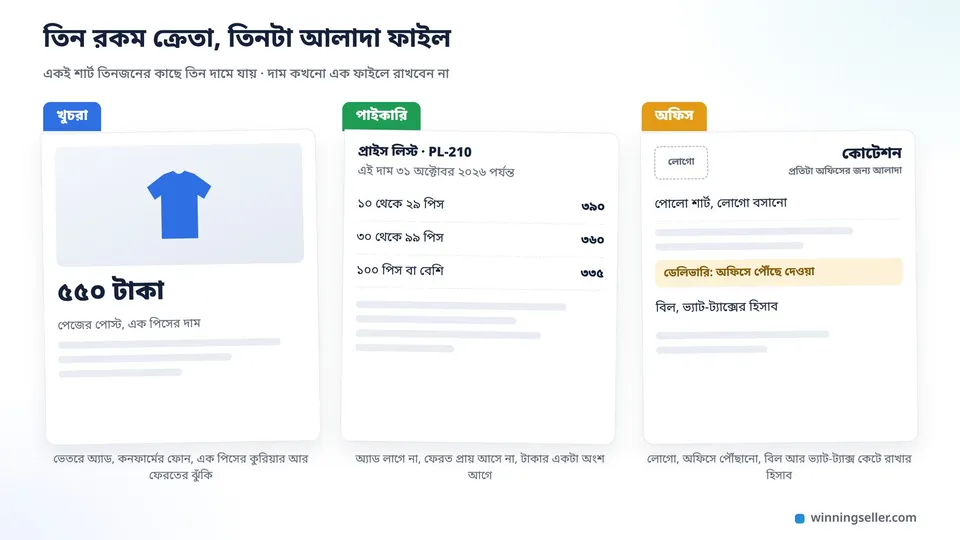 তিনটা কাগজের নকশা পাশাপাশি, বাঁয়ে খুচরা দাম লেখা একটা পোস্টের মতো কার্ড, মাঝে পাইকারি প্রাইস লিস্ট যেখানে পিস ধরে তিন ধাপের দাম, ডানে অফিসের কোটেশন যেখানে লোগো বসানো আর ডেলিভারির লাইন আলাদা, তিনটার ওপরে তিন রঙের ট্যাগ