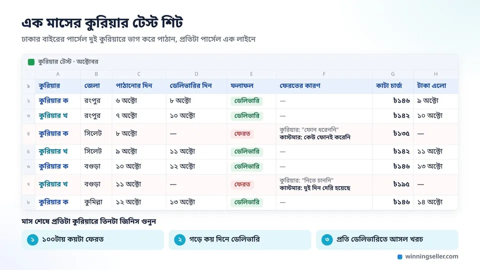 একটা সাধারণ শিটে দুই কুরিয়ারের পার্সেল পাশাপাশি লেখা, জেলা, পাঠানোর দিন, ডেলিভারির দিন, ফেরত আর কাটা চার্জের ঘরসহ