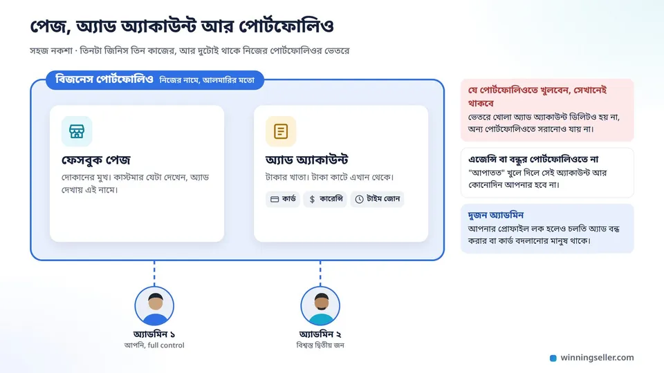 একটা নকশা, ওপরে একটা বড় বাক্সে বিজনেস পোর্টফোলিও লেখা, তার ভেতরে বাম পাশে ফেসবুক পেজ আর ডান পাশে অ্যাড অ্যাকাউন্ট, অ্যাড অ্যাকাউন্টের ঘরে কার্ড, কারেন্সি আর টাইম জোনের ছোট চিহ্ন, নিচে দুজন পুরুষ অ্যাডমিনের ছবি পোর্টফোলিওর সাথে দাগ দিয়ে জোড়া