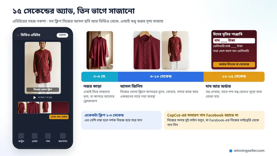 মোবাইলের ভিডিও এডিটরের নকশায় ১৫ সেকেন্ডের টাইমলাইন, প্রথম ভাগে সাজানো দৃশ্যে পাঞ্জাবি, মাঝের ভাগে কাপড়ের ক্লোজআপ আর একজন তরুণ ছেলে পাঞ্জাবি পরে দাঁড়িয়ে, শেষ ভাগে দাম আর অর্ডারের লেখা