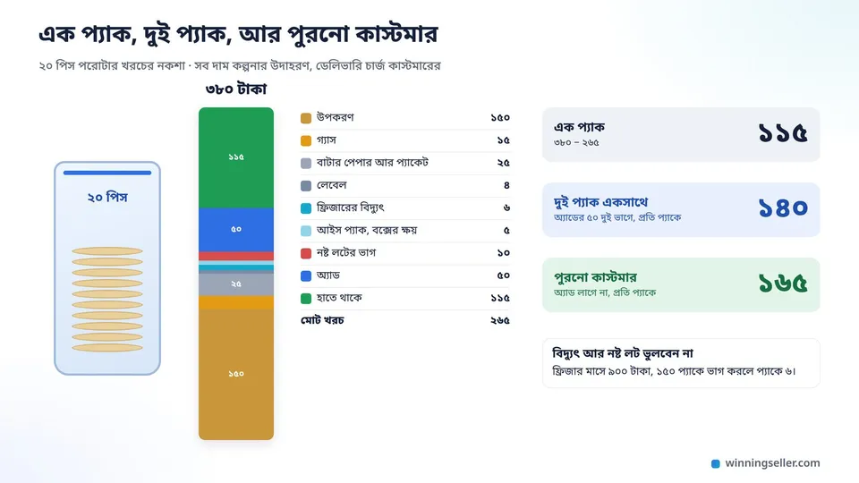 ২০ পিস পরোটার একটা প্যাকেটের পাশে খরচের স্তম্ভের নকশা, উপকরণ, গ্যাস, প্যাকেট, লেবেল, বিদ্যুৎ, আইস প্যাক, নষ্টের ভাগ আর অ্যাড আলাদা রঙে, ওপরে বিক্রির দাম ৩৮০ আর পাশে তিনটা সংখ্যা ১১৫, ১৪০ আর ১৬৫