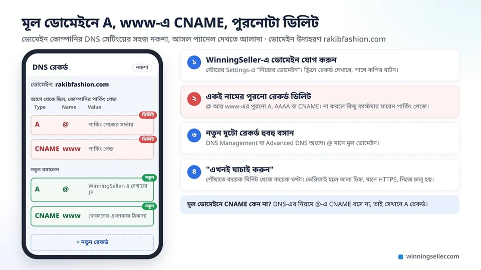 একটা মোবাইলে ডোমেইন কোম্পানির DNS সেটিংয়ের নকশা, পার্কিং পেজের পুরনো A আর CNAME রেকর্ডে ডিলিটের লাল দাগ, তার নিচে @ নামে নতুন A রেকর্ড আর www নামে নতুন CNAME রেকর্ড সবুজ দাগে, পাশে চার ধাপে কানেক্ট করার নিয়ম