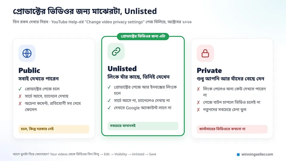 তিনটা পাশাপাশি কার্ডের নকশা, প্রথমটা Public লেখা আর একটা খোলা গ্লোবের চিহ্ন, দ্বিতীয়টা Unlisted লেখা আর একটা লিংকের চিহ্ন, তৃতীয়টা Private লেখা আর একটা তালার চিহ্ন, প্রতিটার নিচে কে দেখতে পারেন তার ছোট বর্ণনা, মাঝেরটা সবুজ দাগে ঘেরা
