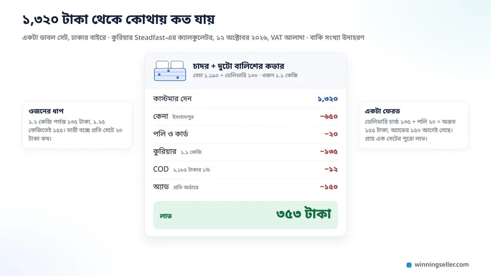 একটা কার্ডের নকশা, ওপরে একটা চাদরের সেটের ছোট ছবি, নিচে কেনা দাম, পলি, কুরিয়ার, COD আর অ্যাডের খরচ একটার নিচে একটা, শেষে সবুজ রঙে হাতে থাকা লাভ