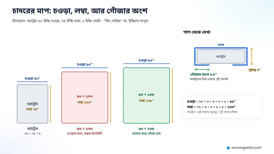 তিনটা আয়তক্ষেত্রের নকশা পাশাপাশি, ছোট থেকে বড়, প্রতিটার চারপাশে ইঞ্চির মাপ লেখা, আর একটা ম্যাট্রেসের পাশ থেকে দেখা ছবিতে পুরুত্ব আর নিচে গোঁজার অংশ তীর দিয়ে দেখানো