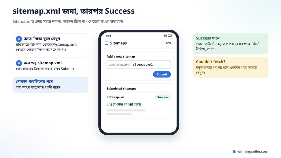 একটা ফোনের পর্দার নকশা, Search Console-এর Sitemaps অংশ খোলা, ওপরে Add a new sitemap ঘরে sitemap.xml লেখা, নিচের লিস্টে সেই সাইটম্যাপের পাশে সবুজ রঙে Success আর পাওয়া পেজের সংখ্যা