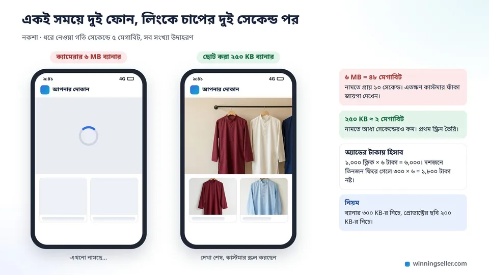 একটা ফোনের দুটো স্ক্রিনের নকশা পাশাপাশি, বাঁয়েরটায় ব্যানারের জায়গা ফাঁকা আর মাঝখানে ঘুরতে থাকা লোডিং চিহ্ন, ডানেরটায় হালকা ব্যানার পুরো লোড হয়ে গেছে আর নিচে প্রোডাক্টের কার্ড দেখা যাচ্ছে