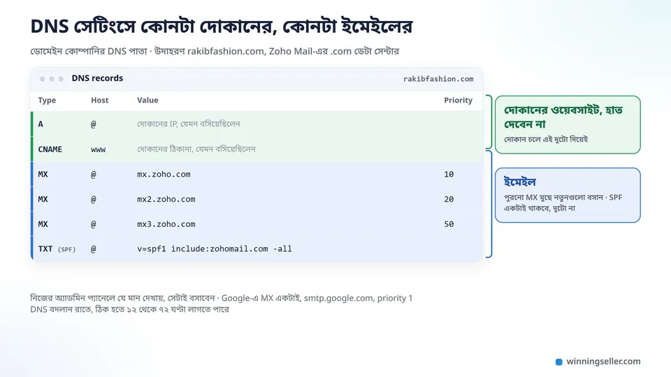 একটা ডোমেইনের DNS সেটিংসের নকশা, ওপরে A আর CNAME রেকর্ড সবুজ দাগে আর পাশে লেখা দোকানের ওয়েবসাইট, এগুলোতে হাত দেবেন না, নিচে তিনটা MX রেকর্ড আর একটা SPF রেকর্ড নীল দাগে আর পাশে লেখা ইমেইল