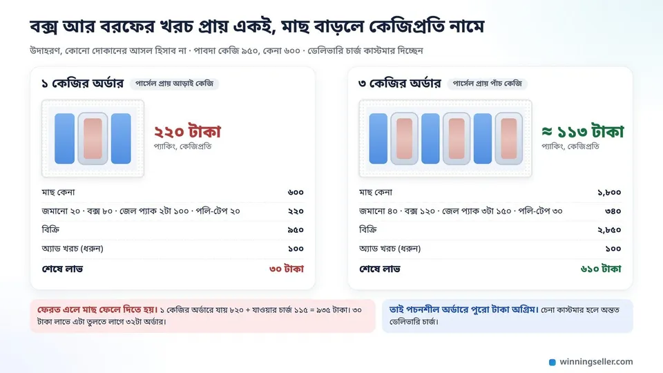 দুটো ককশিট বক্স পাশাপাশি, একটা ছোট বক্সে এক প্যাকেট মাছ আর দুটো জেল প্যাক, একটা বড় বক্সে তিন প্যাকেট মাছ আর তিনটা জেল প্যাক, প্রতিটার পাশে কেজিপ্রতি খরচের ঘর
