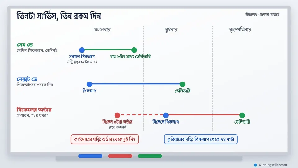 একটা সাদা বোর্ডে তিনটা আলাদা সময়রেখা আঁকা, ওপরেরটায় সকালে পিকআপ আর সেদিন রাতে ডেলিভারি, মাঝেরটায় পিকআপের পরের দিন ডেলিভারি, নিচেরটায় বিকেলের অর্ডার, পরদিন পিকআপ আর তার পরের দিন ডেলিভারি দাগানো