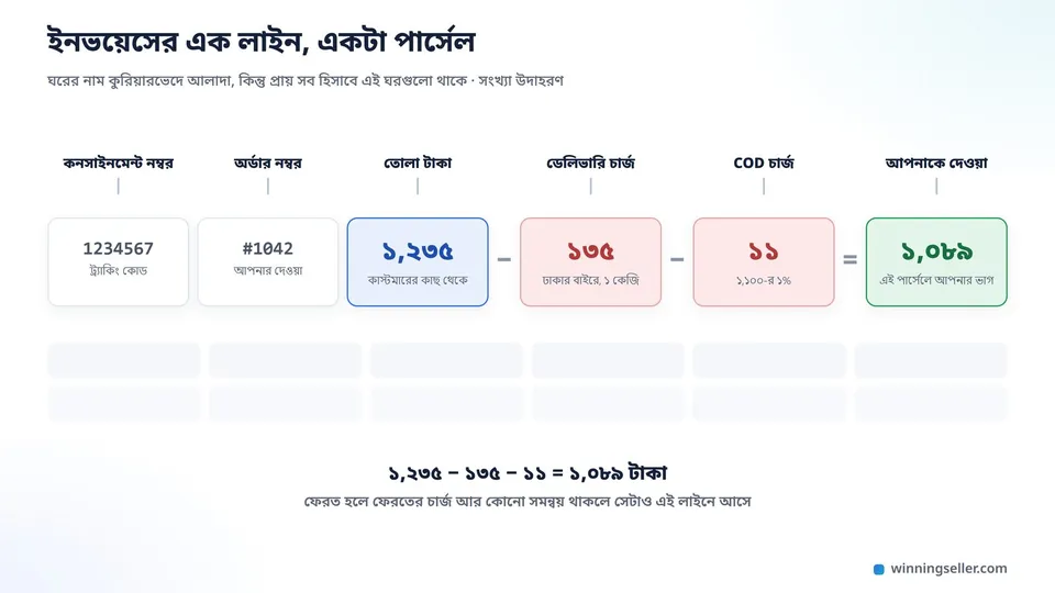 একটা ইনভয়েসের এক লাইনের নকশা, বাঁ থেকে ডানে কনসাইনমেন্ট নম্বর, অর্ডার নম্বর, তোলা টাকা ১,২৩৫, ডেলিভারি চার্জ ১৩৫, COD চার্জ ১১, আর শেষে আপনাকে দেওয়া ১,০৮৯, প্রতিটা ঘরের ওপরে ছোট তীর দিয়ে বাংলায় নাম লেখা