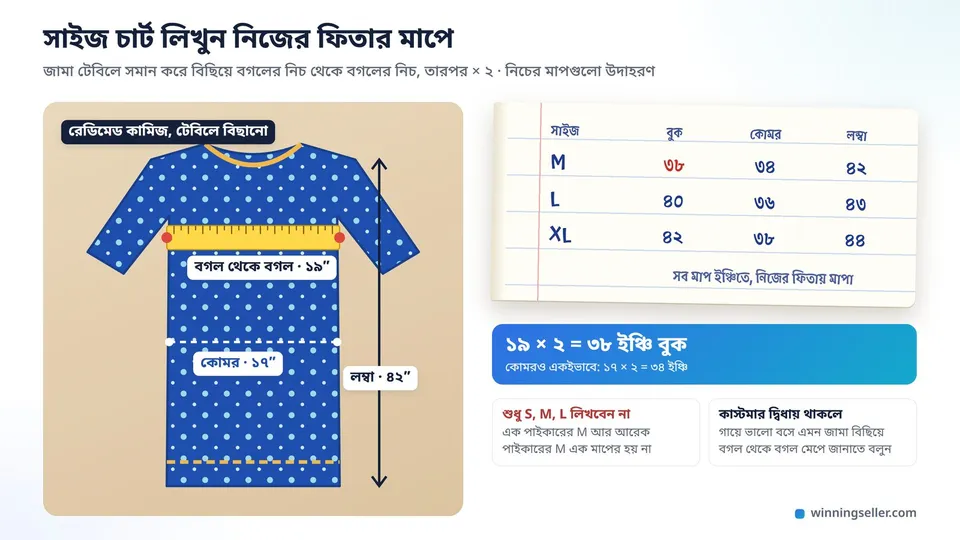 টেবিলে বিছানো একটা কামিজের ড্রয়িংয়ে বগলের নিচ থেকে বগলের নিচ পর্যন্ত মাপের ফিতা, কোমর আর লম্বার মাপ, পাশে খাতায় M, L আর XL-এর বুক, কোমর আর লম্বা ইঞ্চিতে লেখা সাইজ চার্ট