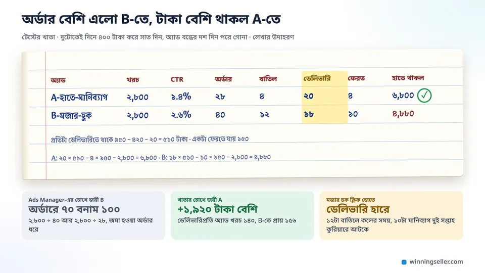 একটা খোলা খাতার নকশা, দুটো সারিতে A আর B অ্যাড, কলামে অ্যাডের খরচ, অর্ডার, বাতিল, ডেলিভারি আর ফেরত, ডেলিভারির কলামটা হলুদ রঙে দাগানো আর A-এর পাশে টিক চিহ্ন