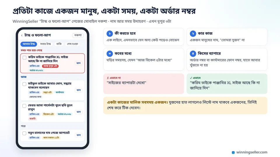 মোবাইলে WinningSeller-এর টাস্ক ও ফলো-আপ পেজের নকশা, প্রতিটা কাজের পাশে কার নাম, কোন সময়ের মধ্যে আর কোন অর্ডার নম্বর, সময় পার হওয়া একটা কাজ লাল রঙে দাগানো, পাশে কাজ লেখার চারটা নিয়ম