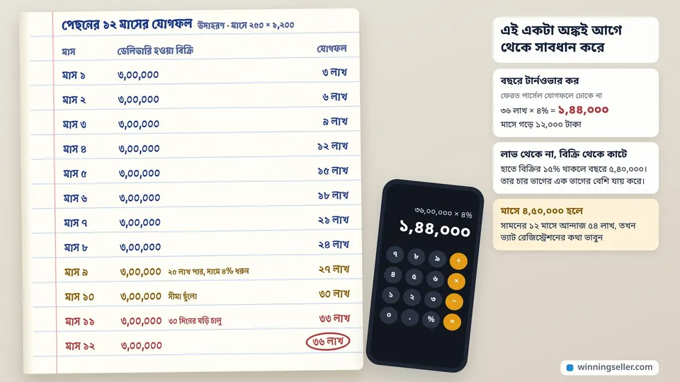 একটা খাতায় বারো মাসের প্রতিটায় ৩,০০,০০০ টাকার বিক্রি আর পাশে চলমান যোগফল, ১০ নম্বর মাসে ৩০ লাখ ছোঁয়া, শেষে ৩৬ লাখ লাল দাগে ঘেরা, পাশে মোবাইলের ক্যালকুলেটরে ৩৬ লাখের ৪% মানে ১,৪৪,০০০