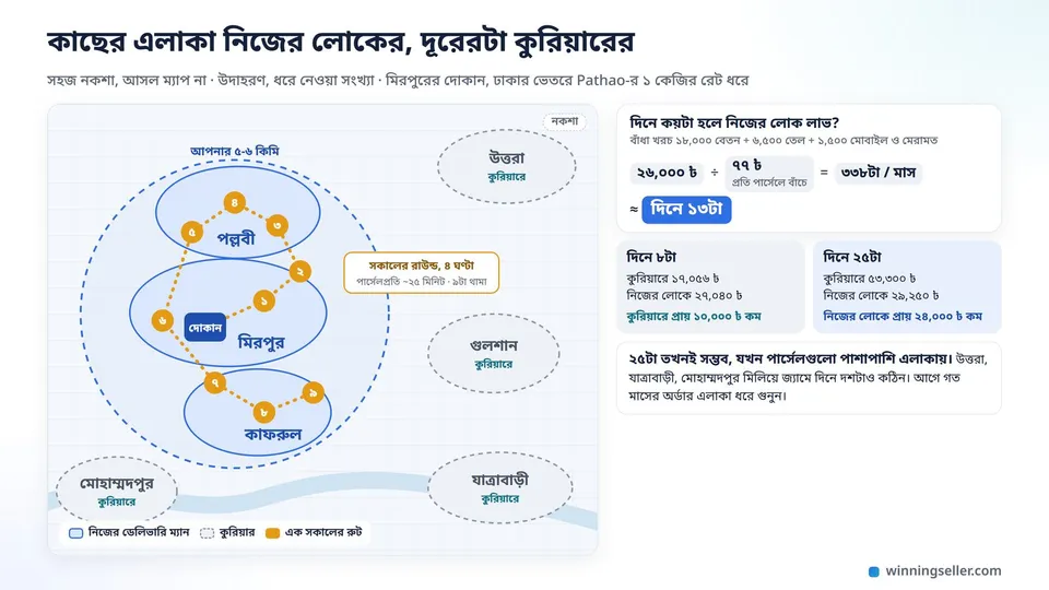 ঢাকার একটা সহজ নকশায় মিরপুর, পল্লবী আর কাফরুল নিজের ডেলিভারি ম্যানের জন্য এক রঙে দাগানো, ভেতরে দোকান থেকে নয়টা থামার এক সকালের রুট, দূরের উত্তরা, গুলশান, মোহাম্মদপুর আর যাত্রাবাড়ী কুরিয়ারের জন্য, পাশে দিনে ১৩টা পার্সেলের হিসাব