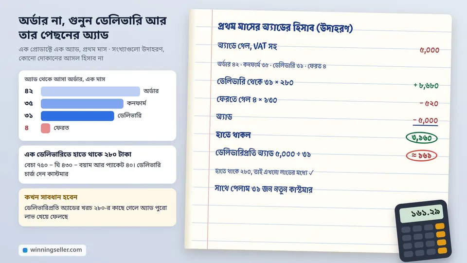 এক মাসের অ্যাডের হিসাব লেখা খাতা, অ্যাডে ৫,০০০ টাকা, ৪২টা অর্ডার, ৩৫টা কনফার্ম, ৩১টা ডেলিভারি, হাতে থাকল ৩,১৬০ টাকা আর ডেলিভারিপ্রতি অ্যাড প্রায় ১৬১ টাকা, পাশে একটা ক্যালকুলেটর
