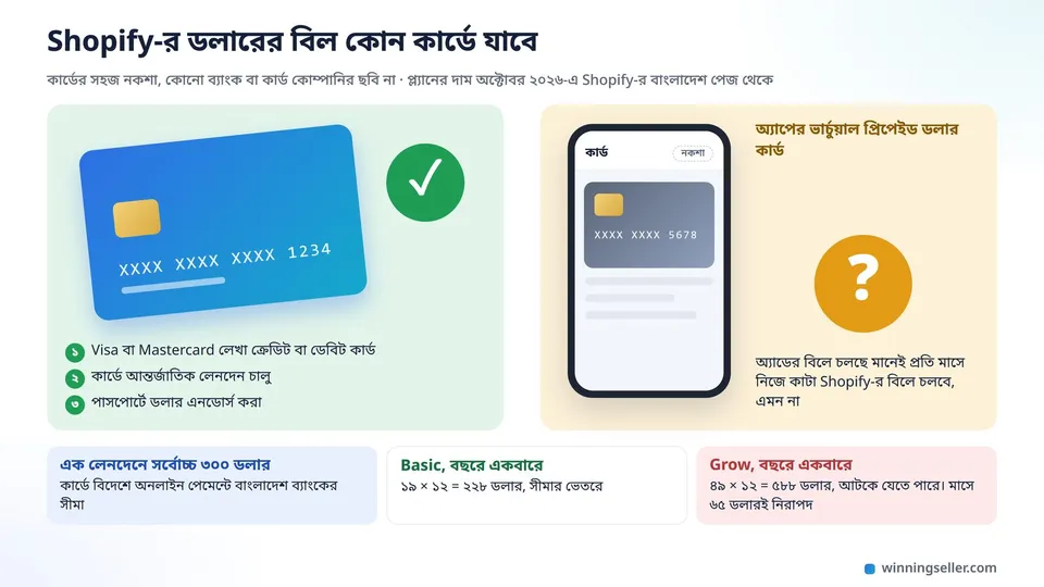 দুটো ব্যাংক কার্ডের পাশাপাশি একটা সহজ নকশা, বাঁ দিকে একটা প্লাস্টিকের ডেবিট কার্ডের পাশে সবুজ টিক, ডান দিকে মোবাইলের পর্দায় একটা ভার্চুয়াল প্রিপেইড কার্ডের পাশে বড় একটা প্রশ্নবোধক চিহ্ন