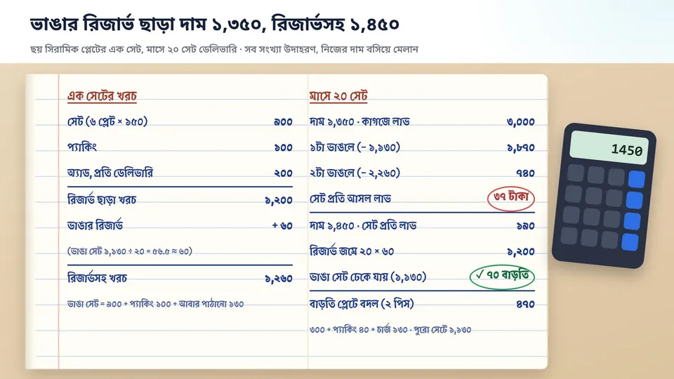 খাতার পাতায় হাতে লেখা হিসাবের নকশা, এক কলামে সেটের দাম, প্যাকিং, অ্যাড খরচ আর ভাঙার রিজার্ভ যোগ করে মোট খরচ, অন্য কলামে ১,৩৫০ আর ১,৪৫০ টাকার দামে মাসের লাভের তুলনা, পাশে একটা ক্যালকুলেটর