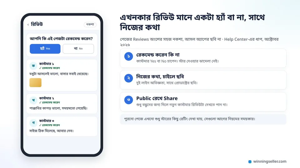 একটা মোবাইলের স্ক্রিনে ফেসবুক পেজের Reviews অংশ, ওপরে পেজটা রেকমেন্ড করেন কি না সেই প্রশ্নের পাশে Yes আর No দুটো বাটন, নিচে কয়েকজন কাস্টমারের নাম আর ছোট ছোট লেখা রিভিউ