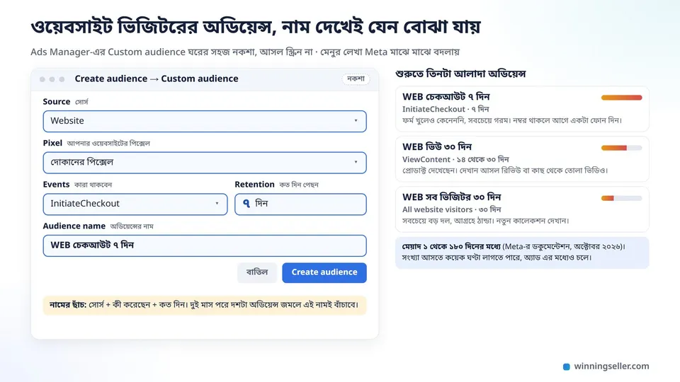 Ads Manager-এ Website সোর্সের কাস্টম অডিয়েন্স বানানোর ঘরের নকশা, পিক্সেল সিলেক্ট করা, ইভেন্ট হিসেবে InitiateCheckout আর মেয়াদের ঘরে ৭ দিন লেখা, নিচে অডিয়েন্সের নাম WEB চেকআউট ৭ দিন
