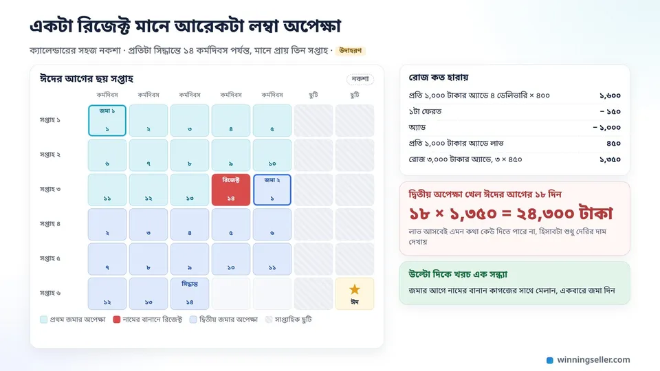 একটা ক্যালেন্ডারের নকশা, প্রথম জমার দিন থেকে ১৪ কর্মদিবস একটা রঙে দাগানো, রিজেক্টের দিনে লাল দাগ, তারপর দ্বিতীয় জমার ১৪ কর্মদিবস আরেক রঙে, শেষে ঈদের দিন তারা চিহ্ন, পাশে রোজ ১,৩৫০ টাকা হারানোর ছোট হিসাব