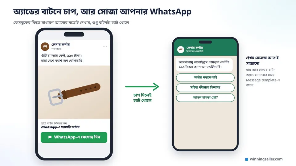 একটা ফেসবুক অ্যাডের মোবাইল নকশা, ওপরে একটা চামড়ার বেল্টের ছবি আর ছোট লেখা, নিচে সবুজ রঙের "WhatsApp-এ মেসেজ দিন" বাটন, পাশে তীর দিয়ে দেখানো যে চাপলে WhatsApp চ্যাট খোলে