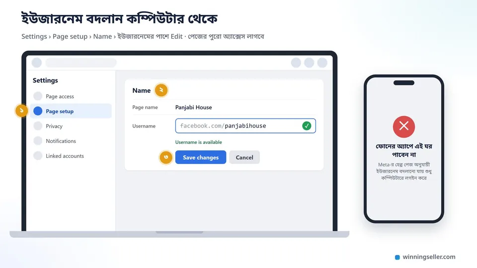 একটা মোবাইল আর ল্যাপটপের স্ক্রিনের নকশা পাশাপাশি, ল্যাপটপে ফেসবুক পেজের Page setup খোলা, Name অংশে ইউজারনেমের ঘরে panjabihouse লেখা আর পাশে সবুজ টিক, নিচে Save changes বাটন