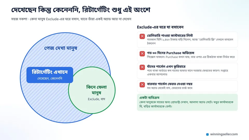 দুটো একে অপরের ওপর পড়া বৃত্তের নকশা, বড় বৃত্তে পেজ দেখা মানুষ, ছোট বৃত্তে কিনে ফেলা মানুষ, বড় বৃত্তের যে অংশ ছোট বৃত্তের বাইরে সেটা রং করা আর সেখানে লেখা রিটার্গেটিং এখানে