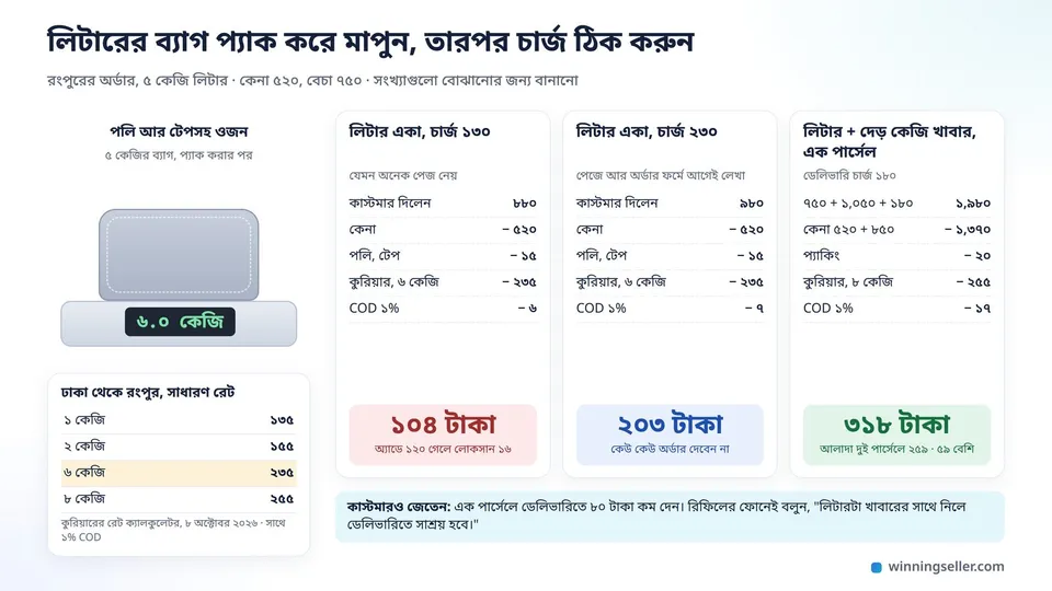 ডিজিটাল স্কেলে প্যাক করা লিটারের ব্যাগ, স্কেলে ৬ কেজি দেখাচ্ছে, পাশে ঢাকা থেকে রংপুরের কুরিয়ার রেট আর তিনটা হিসাবের কার্ড, লিটার একা পাঠালে ১০৪ আর ২০৩ টাকা, খাবারের সাথে এক পার্সেলে ৩১৮ টাকা থাকে