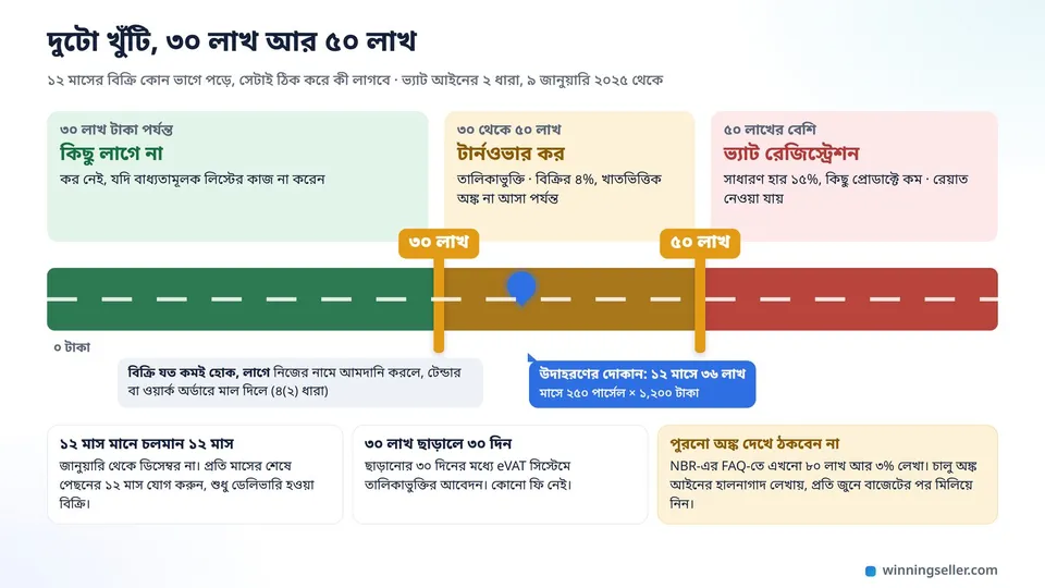 একটা রাস্তা তিন রঙে ভাগ করা, ৩০ লাখ আর ৫০ লাখ টাকার জায়গায় দুটো খুঁটি, ওপরে প্রতিটা ভাগে কী লাগে লেখা, আর ৩৬ লাখের জায়গায় উদাহরণের দোকানের একটা নীল চিহ্ন