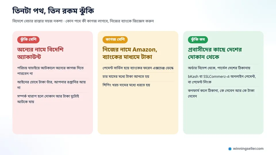 একটা নকশা, তিনটা কলামে তিনটা পথ পাশাপাশি, প্রথমটা অন্যের নামে বিদেশি অ্যাকাউন্ট লাল রঙে উচ্চ ঝুঁকি, দ্বিতীয়টা নিজের নামে Amazon আর ব্যাংকের মাধ্যমে টাকা হলুদ রঙে মাঝারি ঝুঁকি আর বেশি কাগজ, তৃতীয়টা প্রবাসীদের কাছে দেশের দোকান থেকে সবুজ রঙে কম ঝুঁকি