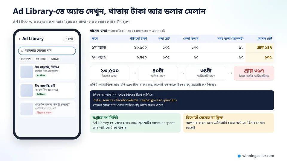 মোবাইলে Ad Library-র নকশায় নিজের পেজের চলা অ্যাড, পাশে হিসাবের খাতায় পাঠানো টাকা, রেট আর খরচ হওয়া ডলারের কলাম, নিচে একটা ডেলিভারিতে প্রায় ৩৯৭ টাকার হিসাব