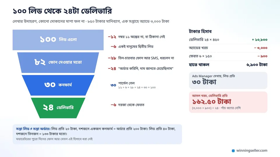 ১০০টা লিড থেকে ধাপে ধাপে সরু হয়ে আসা একটা ফানেলের নকশা, ওপরে ১০০ লিড, তারপর ৮২টা ফোন দেওয়ার মতো নম্বর, তারপর ৩০টা কনফার্ম, একদম নিচে ২৪টা ডেলিভারি, পাশে টাকার হিসাব লেখা